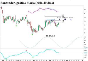 Banco Santander, ciclo 40 días
